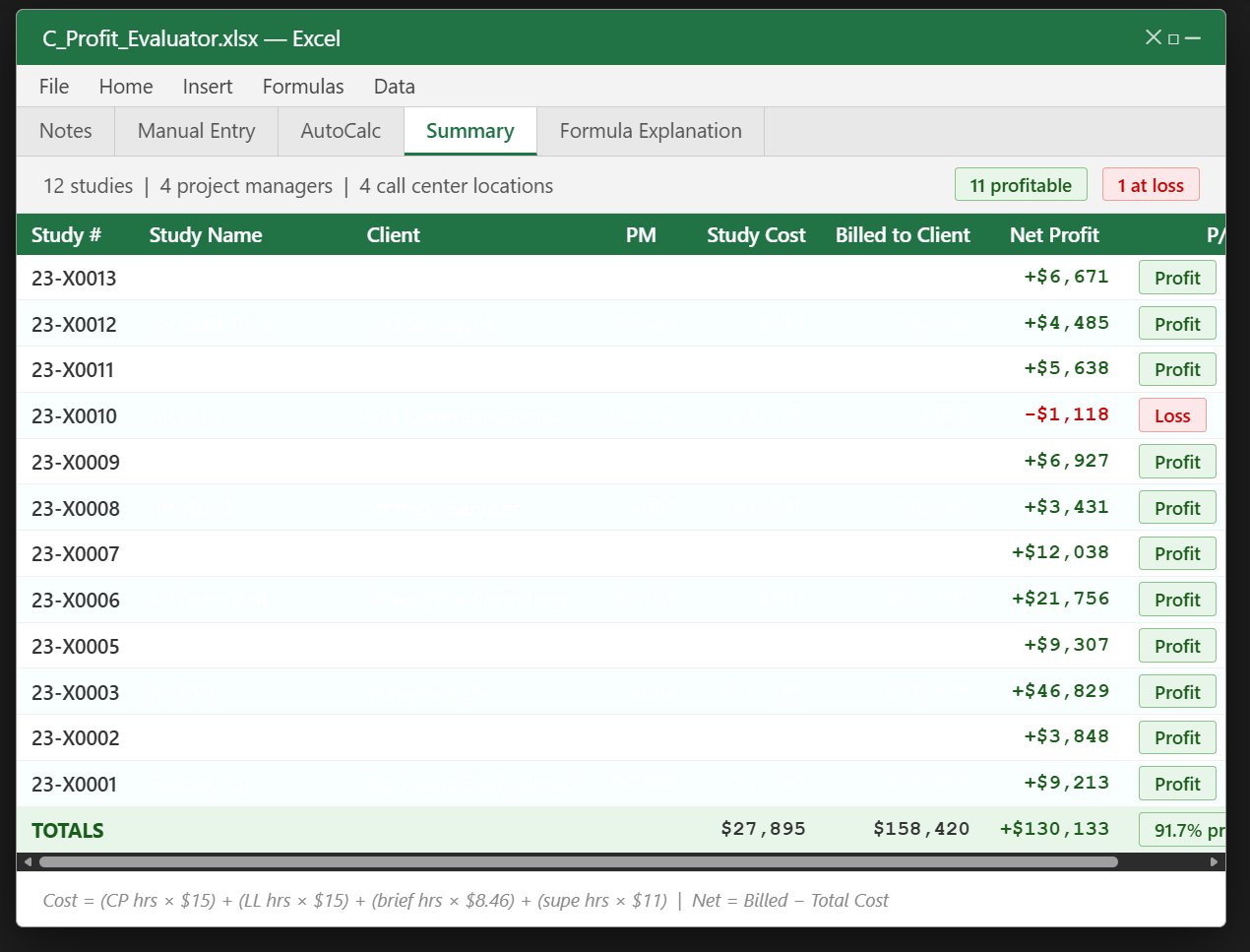 Profit Evaluator — 12-study summary ledger