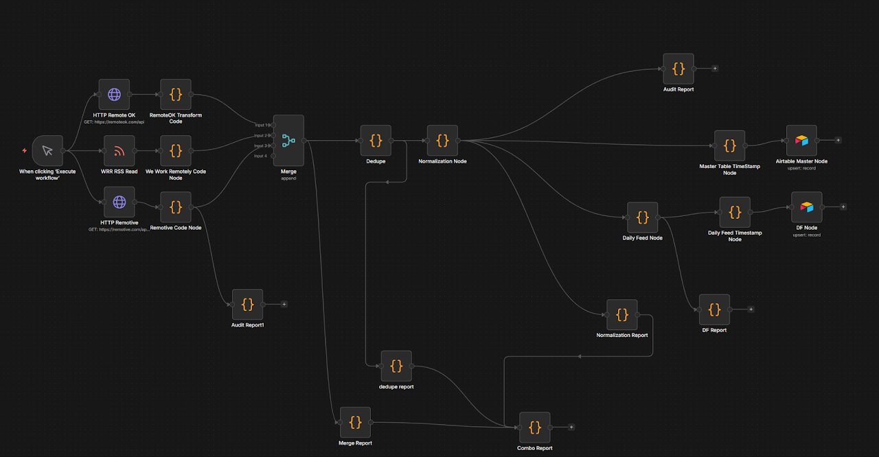 n8n workflow canvas