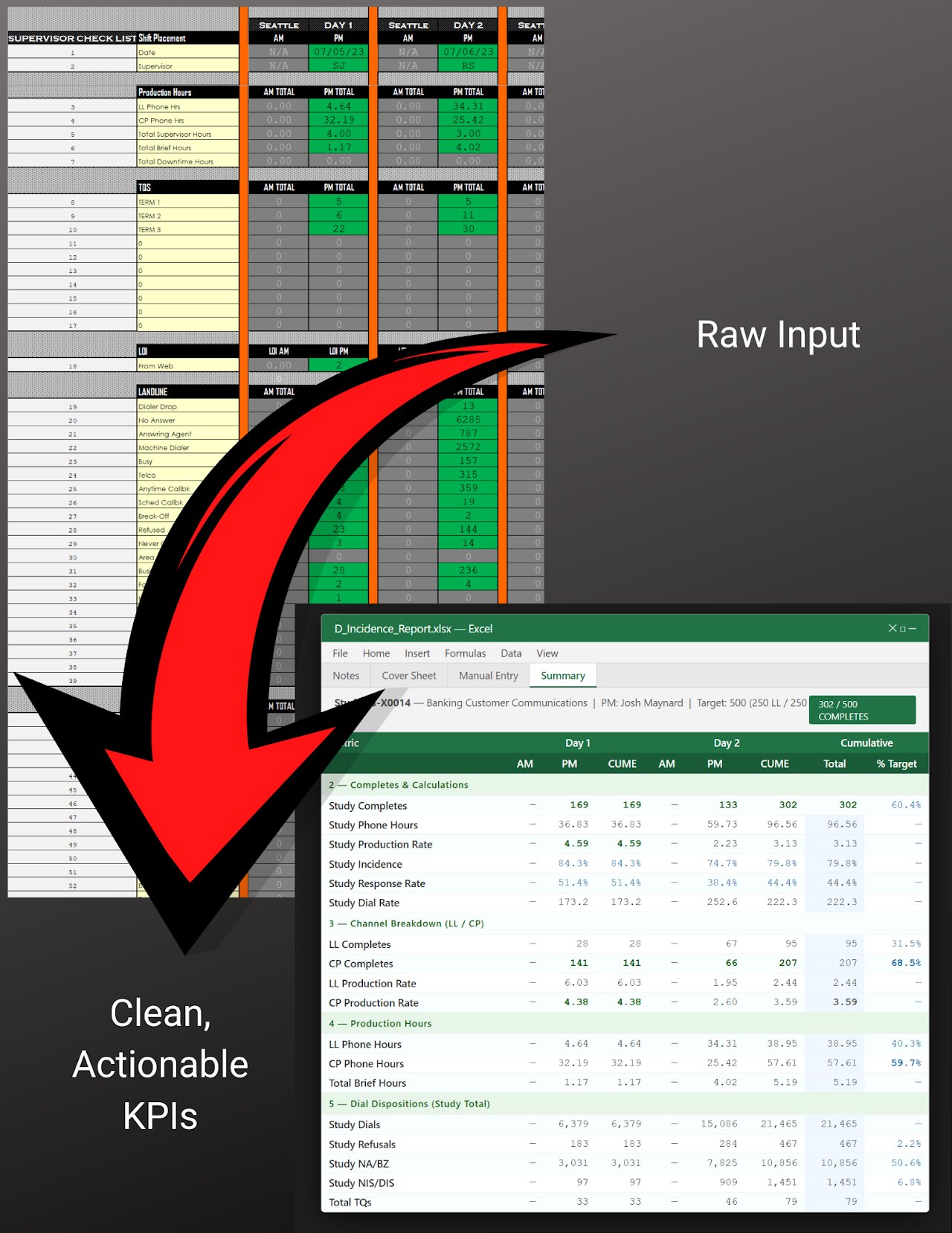 Operational Reporting Framework — raw supervisor input to clean KPI summary